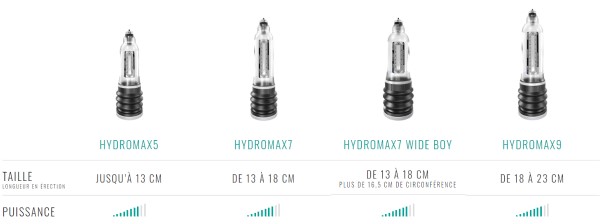 pompe à pénis bathmate hydromax